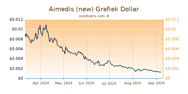 Aimedis (new) Grafiek 6 Maanden