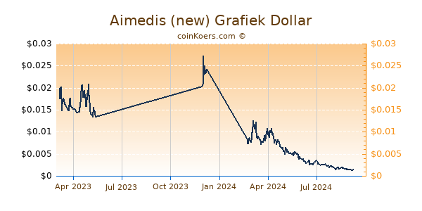 Aimedis (new) Grafiek 1 Jaar