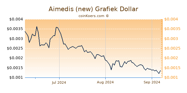 Aimedis (new) Chart 3 Monate