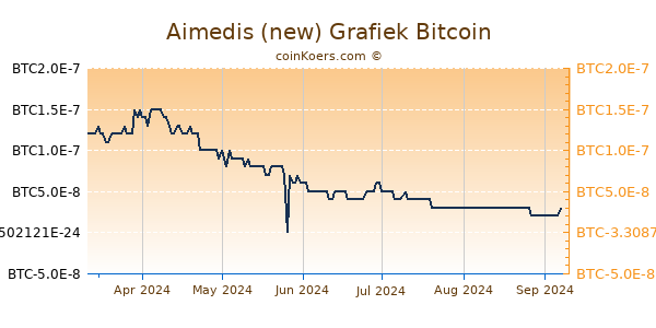 Aimedis (new) Grafiek 6 Maanden