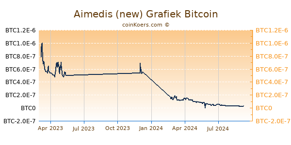 Aimedis (new) Grafiek 1 Jaar