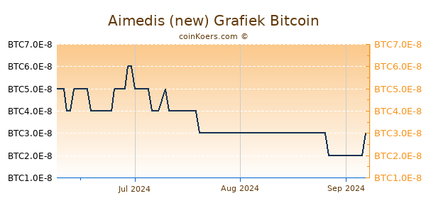 Aimedis (new) Grafiek 3 Maanden