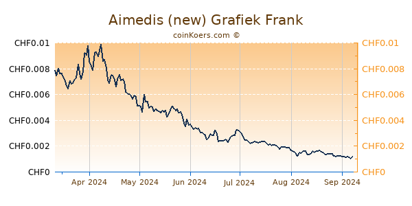 Aimedis (new) Grafiek 6 Maanden