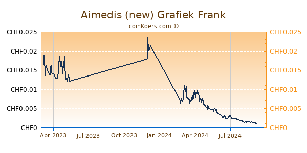 Aimedis (new) Grafiek 1 Jaar