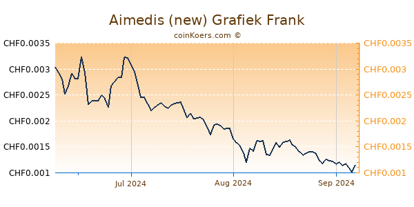 Aimedis (new) Grafiek 3 Maanden