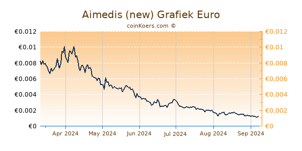 Aimedis (new) Grafiek 6 Maanden