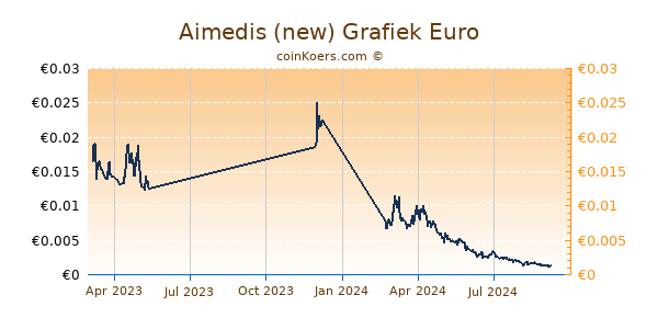 Aimedis (new) Grafiek 1 Jaar