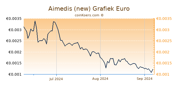 Aimedis (new) Grafiek 3 Maanden