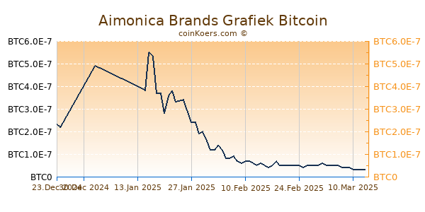 Aimonica Brands Grafiek 6 Maanden