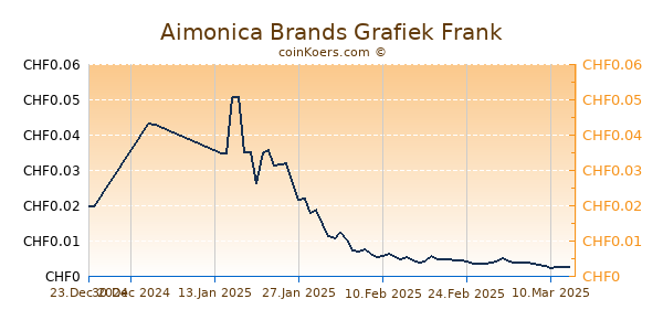 Aimonica Brands Grafiek 6 Maanden