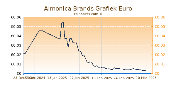 Aimonica Brands Grafiek 6 Maanden