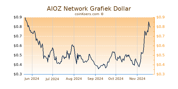 AIOZ Network Grafiek 6 Maanden