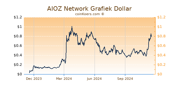 AIOZ Network Grafiek 1 Jaar