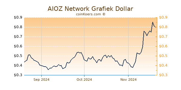 AIOZ Network Chart 3 Monate