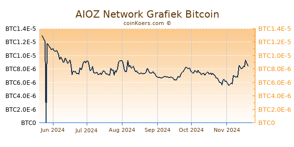 AIOZ Network Grafiek 6 Maanden