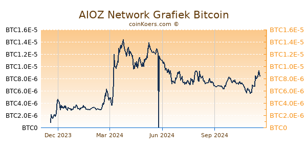 AIOZ Network Grafiek 1 Jaar