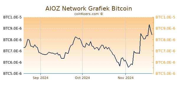 AIOZ Network Grafiek 3 Maanden