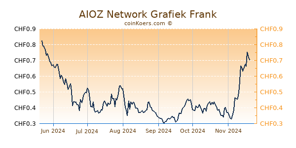 AIOZ Network Grafiek 6 Maanden