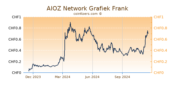 AIOZ Network Grafiek 1 Jaar