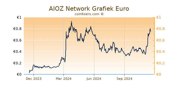 AIOZ Network Grafiek 1 Jaar