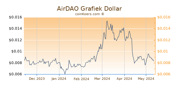 AirDAO Grafiek 6 Maanden