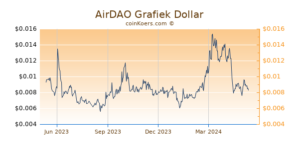 AirDAO Grafiek 1 Jaar