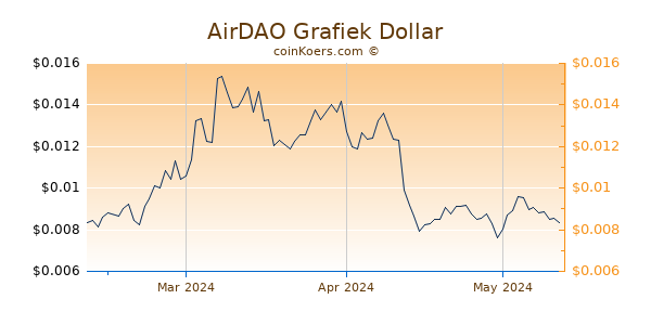 AirDAO Chart 3 Monate