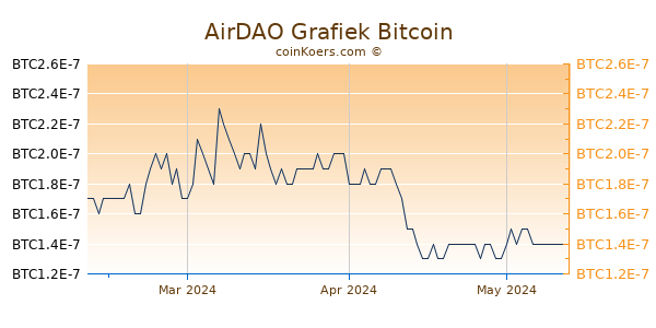 AirDAO Grafiek 3 Maanden