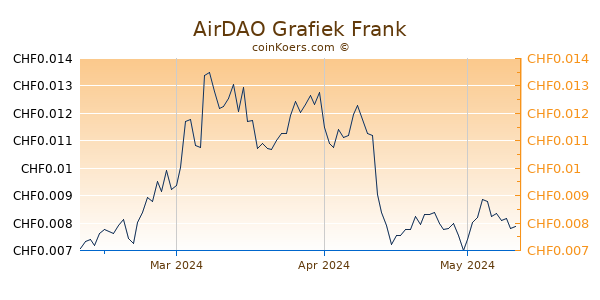 AirDAO Grafiek 3 Maanden