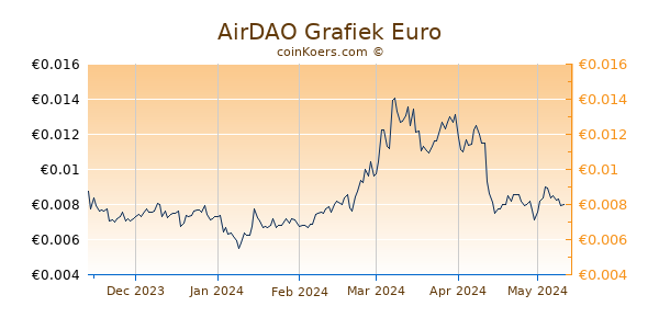 AirDAO Grafiek 6 Maanden
