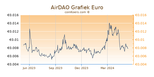 AirDAO Grafiek 1 Jaar