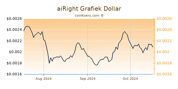 aiRight Chart 3 Monate