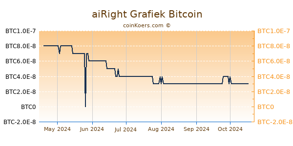 aiRight Grafiek 6 Maanden