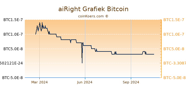 aiRight Grafiek 1 Jaar