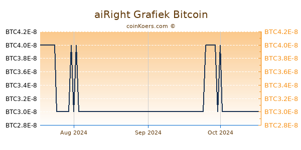 aiRight Grafiek 3 Maanden