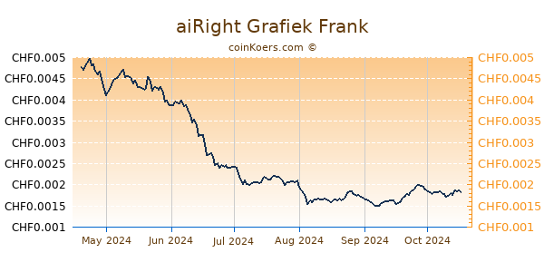 aiRight Grafiek 6 Maanden