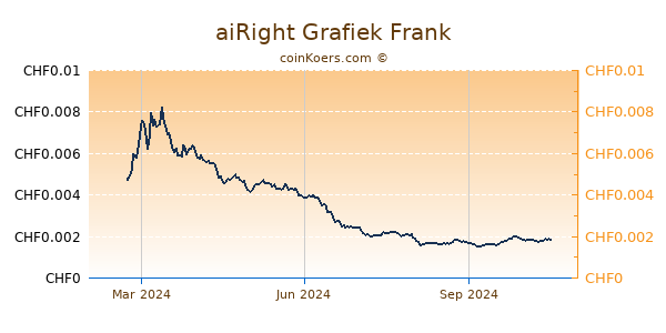 aiRight Grafiek 1 Jaar