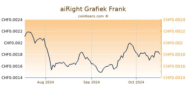 aiRight Grafiek 3 Maanden