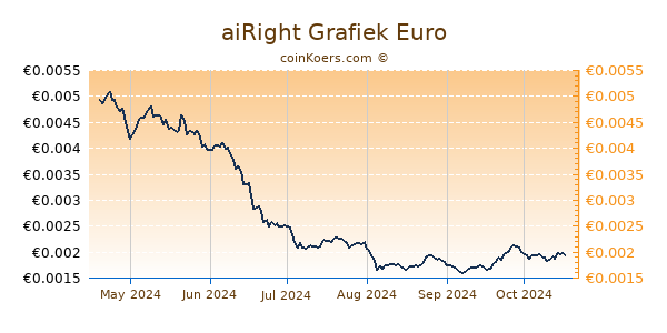 aiRight Grafiek 6 Maanden