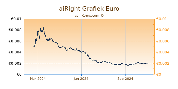 aiRight Grafiek 1 Jaar