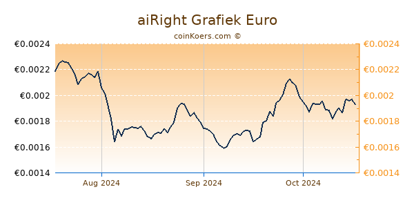 aiRight Grafiek 3 Maanden