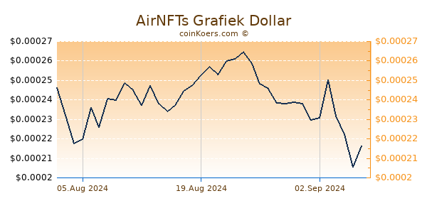 AirNFTs Grafiek 1 Jaar