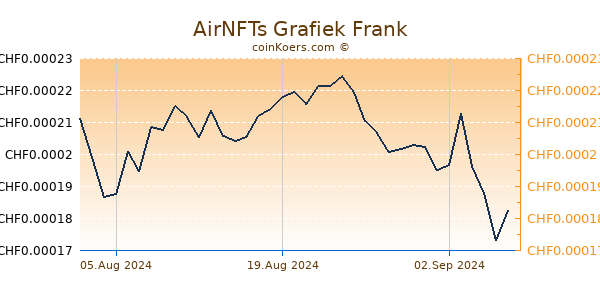 AirNFTs Grafiek 6 Maanden