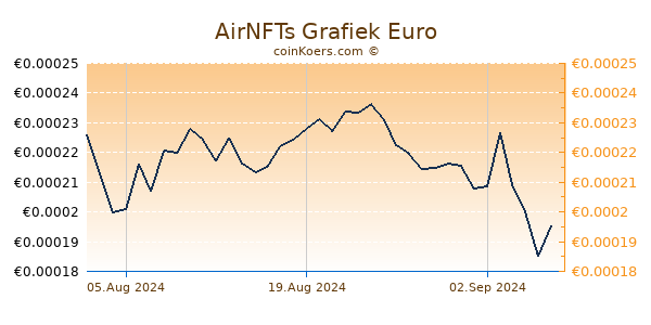 AirNFTs Grafiek 3 Maanden