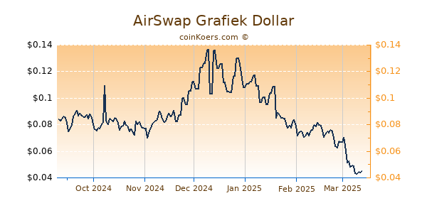 AirSwap Grafiek 6 Maanden