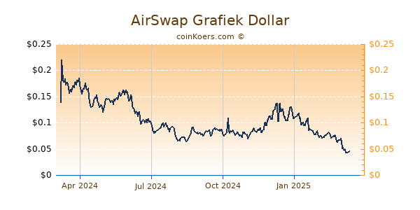 AirSwap Grafiek 1 Jaar