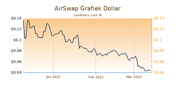 AirSwap Chart 3 Monate