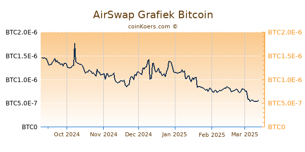 AirSwap Grafiek 6 Maanden