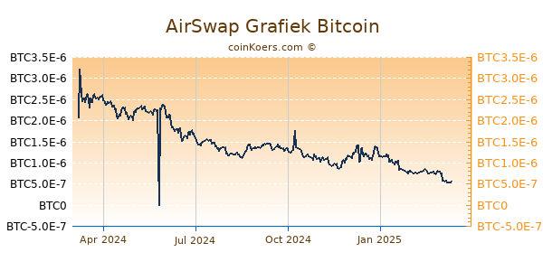 AirSwap Grafiek 1 Jaar