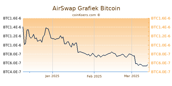 AirSwap Grafiek 3 Maanden